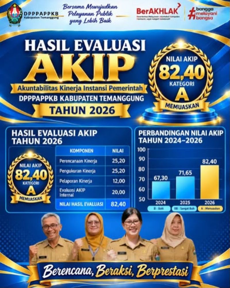 DPPPAPPKB Kabupaten Temanggung berhasil meraih *Nilai Evaluasi Akuntabilitas Kinerja Instansi Pemerintah (AKIP) sebesar 82,40 dengan predikat A (Memuaskan)* pada tahun 2026
